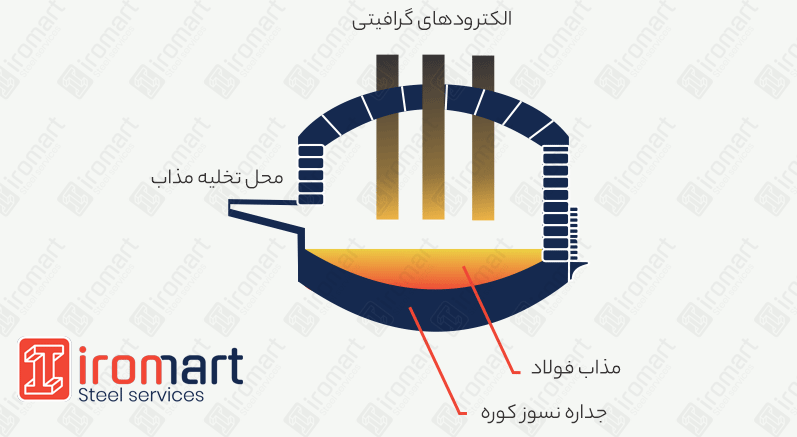 کوره قوس مستقیم