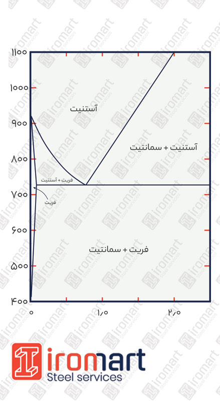 دیاگرام فازی فولاد