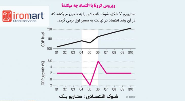 سناریو شماره 1