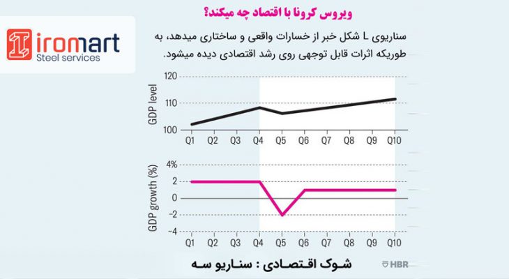 سناریو شماره 3