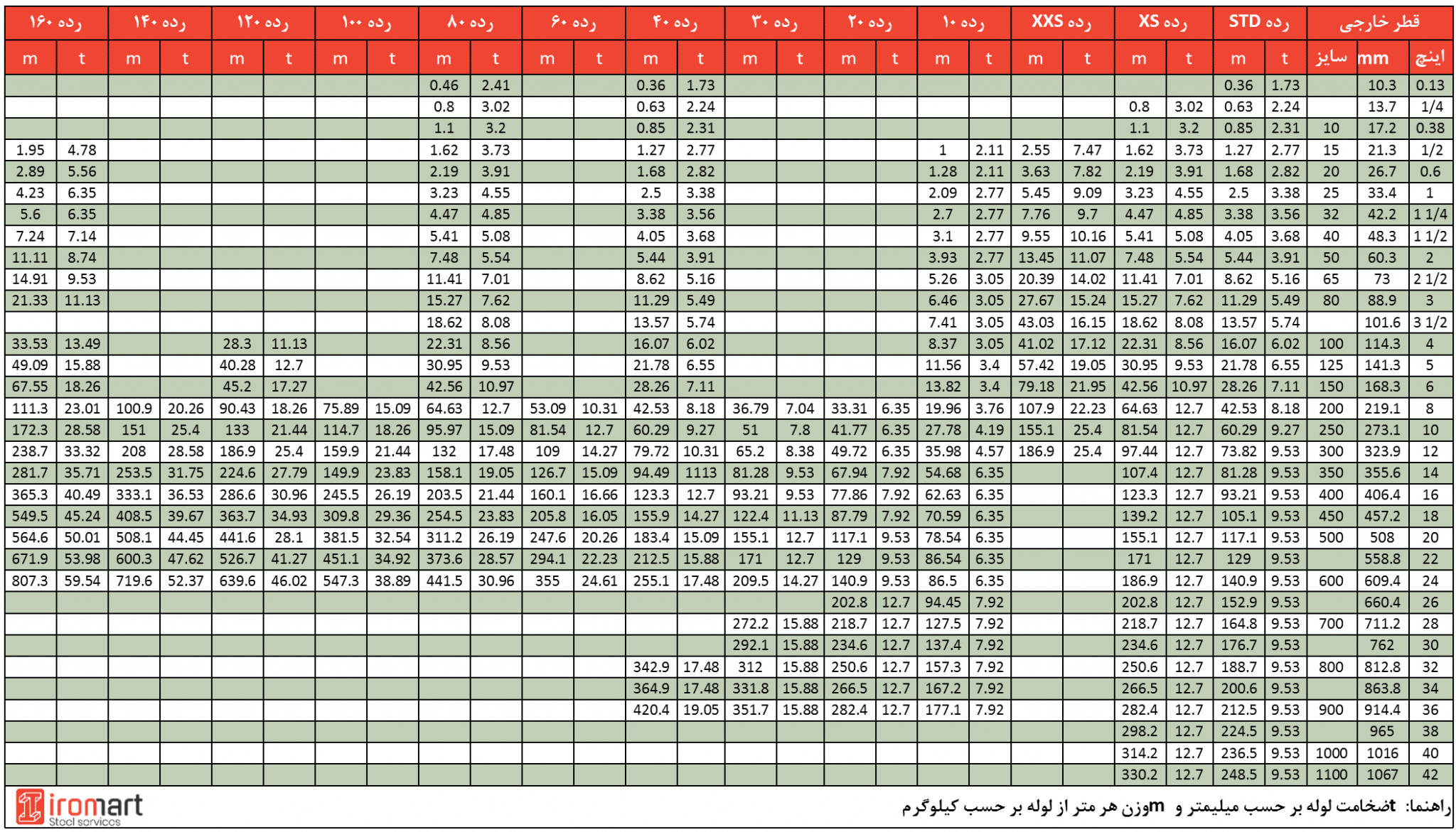 جدول وزن لوله استیل صنعتی