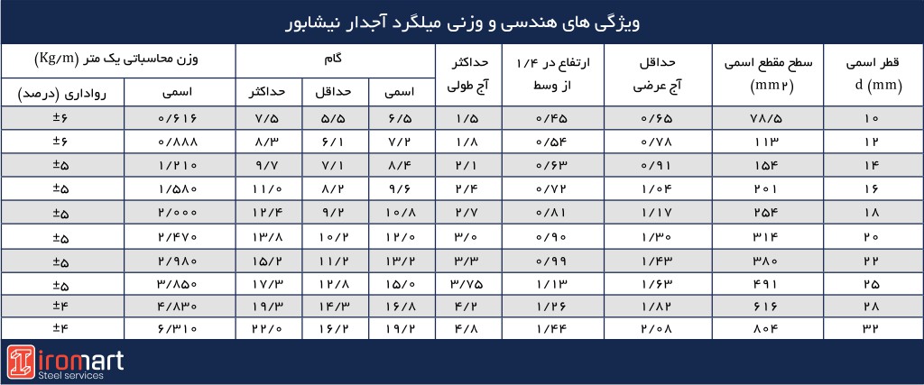ویژگی هندسی میلگرد آجدار نیشابور