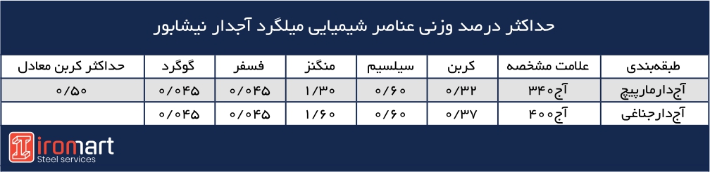 آنالیز شیمیایی میلگرد آجدار نیشابور