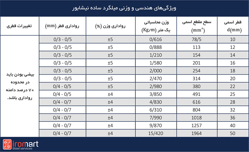 ویژگی هندسی میلگرد ساده نیشابور