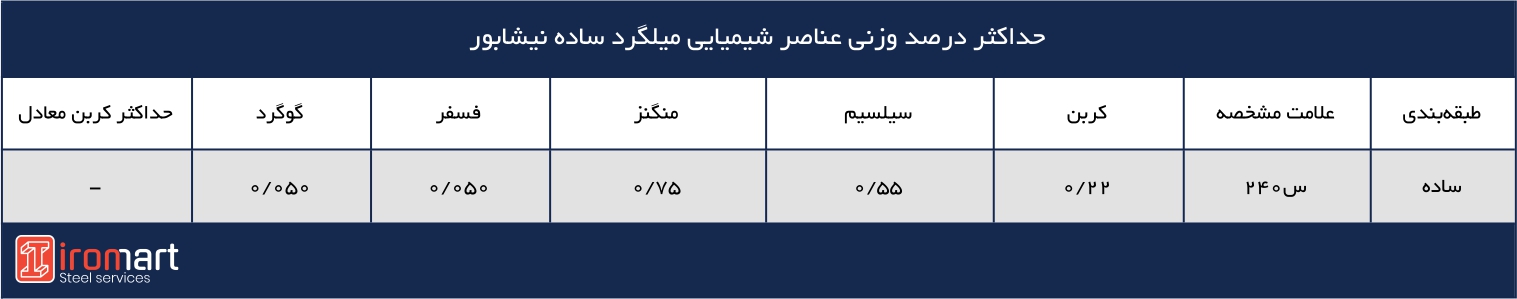 آنالیز شیمیایی میلگرد ساده نیشابور