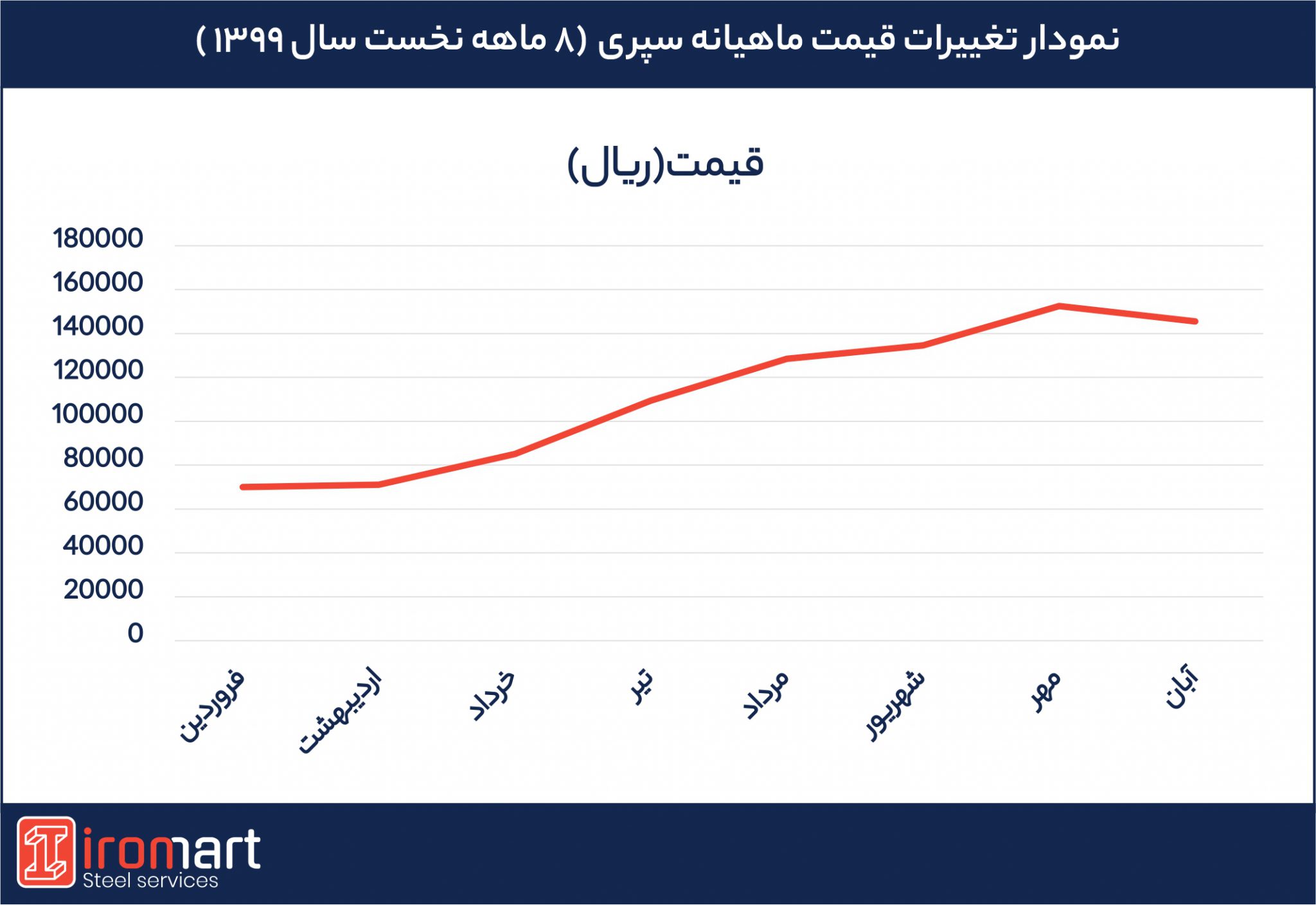 تغییرات قیمت سپری