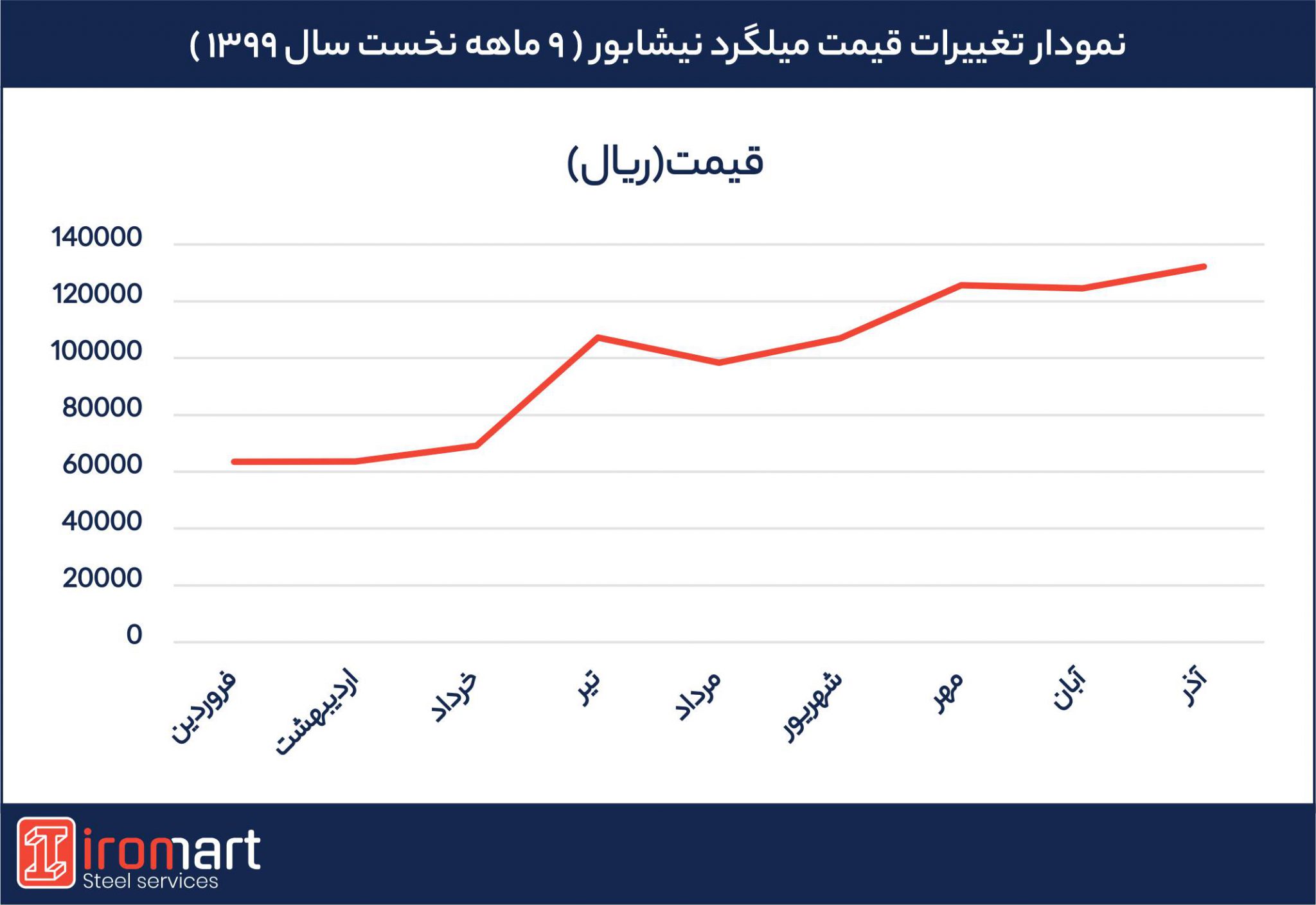 نمودار تغییر قیمت میلگرد نیشابور در 9 ماهه نخست سال 99