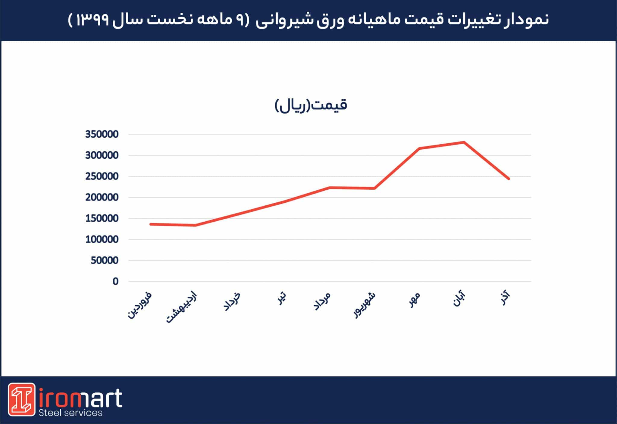 تغییرات قیمت انواع ورق شیروانی