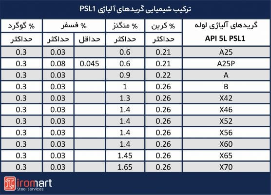 ترکیب شیمیایی گریدهای آلیاژی PSL1
