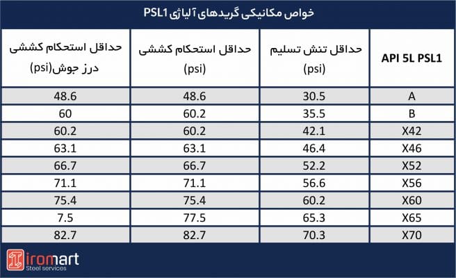 خواص مکانیکی گریدهای آلیاژی PSL1