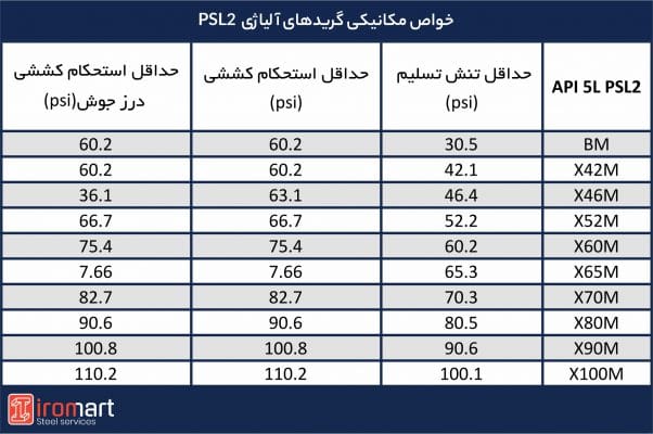 خواص مکانیکی گریدهای آلیاژی PSL2