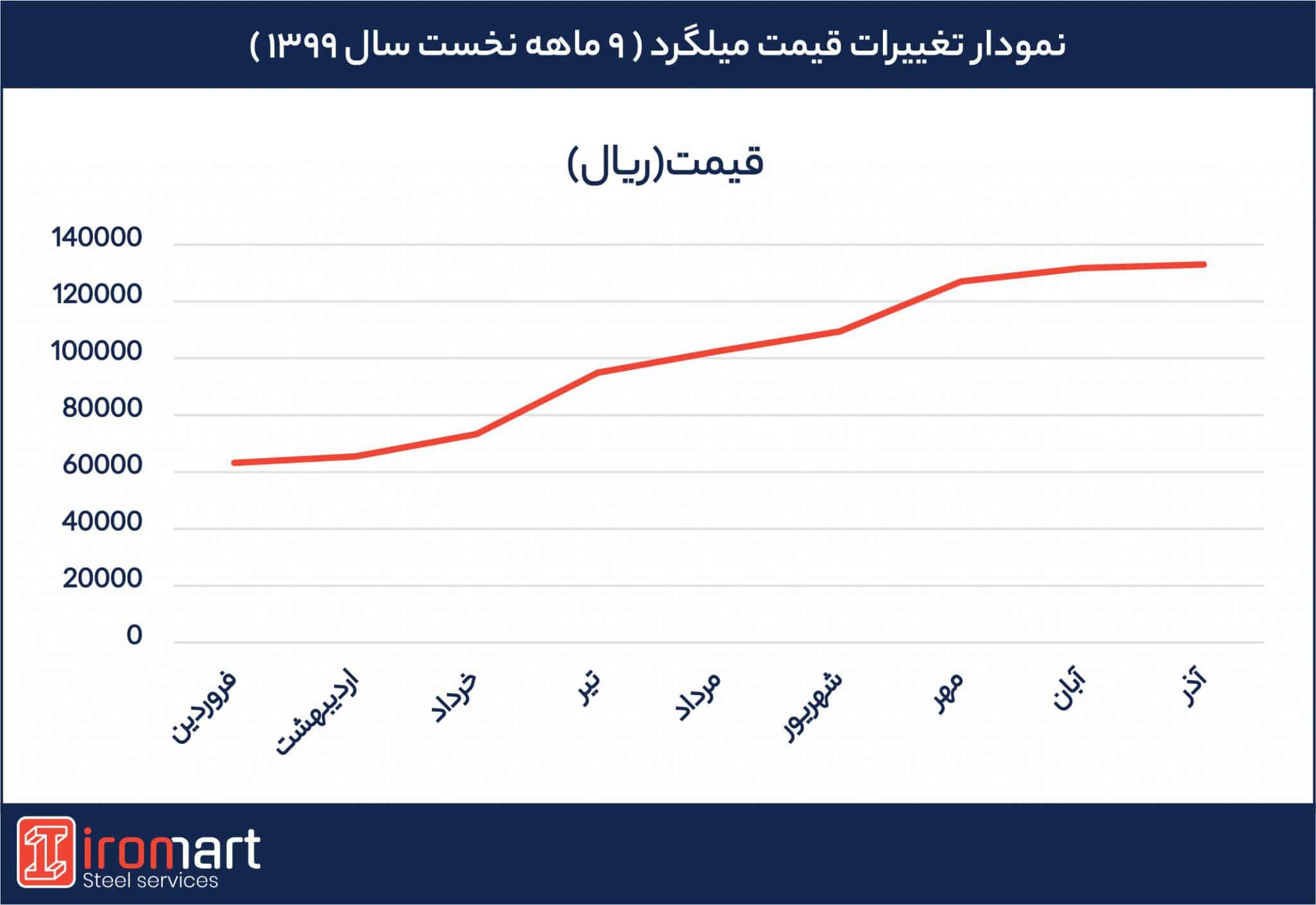 تغییرات قیمت میلگرد