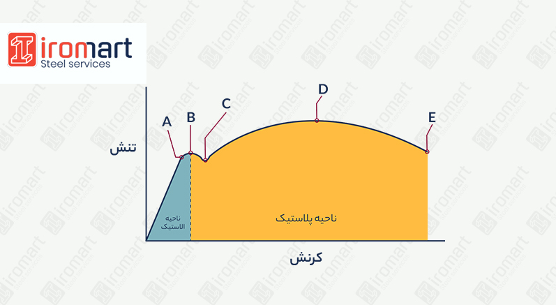 نقاط مهم نمودار تنش کرنش