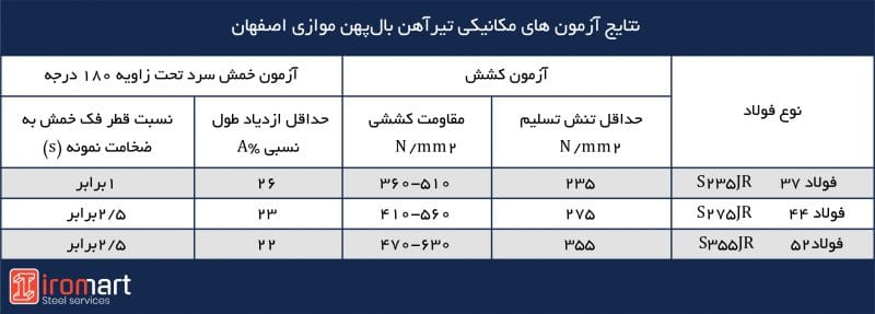 خواص مکانیکی تیرآهن‌های بال نیم پهن موازی اصفهان
