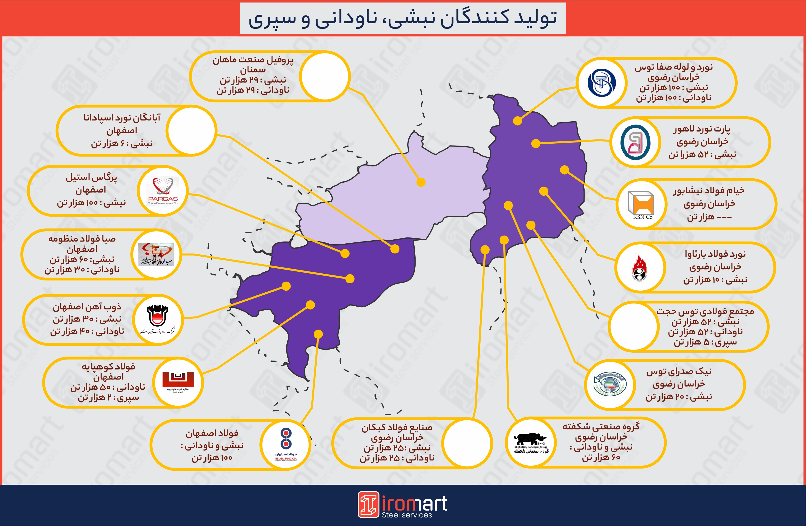  تولید کنندگان نبشی، ناودانی و سپری در ایران
