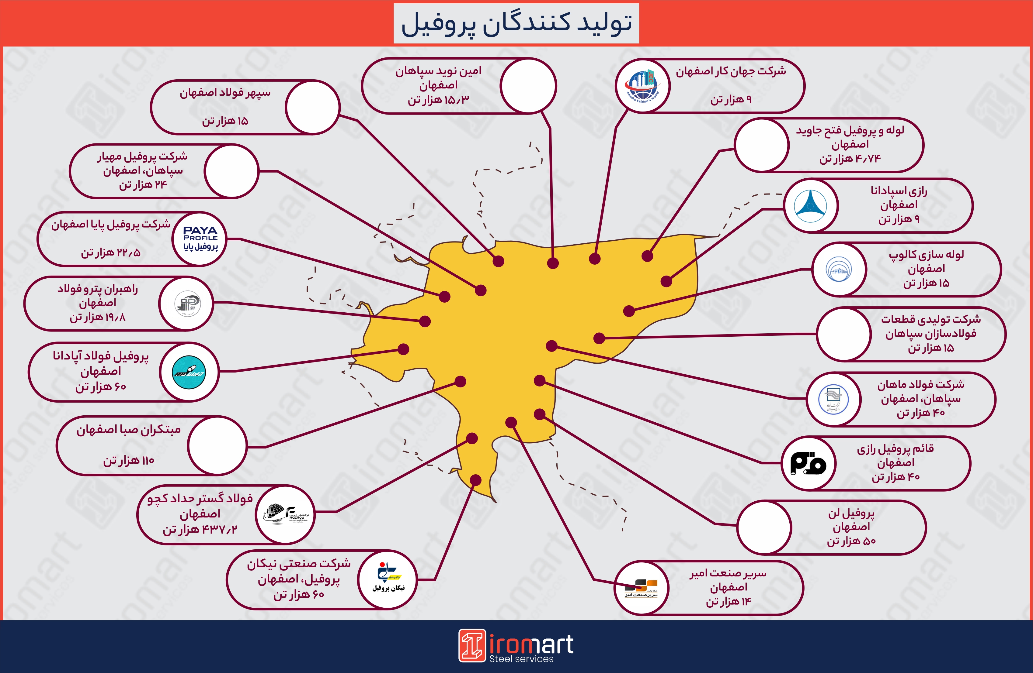 کارخانه های تولیدکننده پروفیل ایران