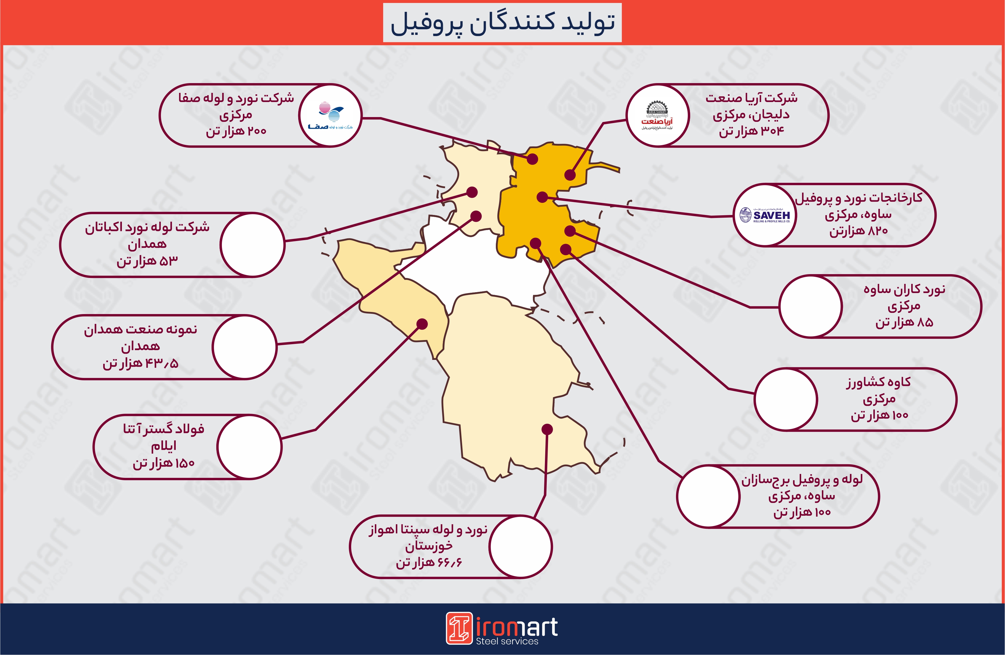 لیست تولیدکنندگان پروفیل در ایران
