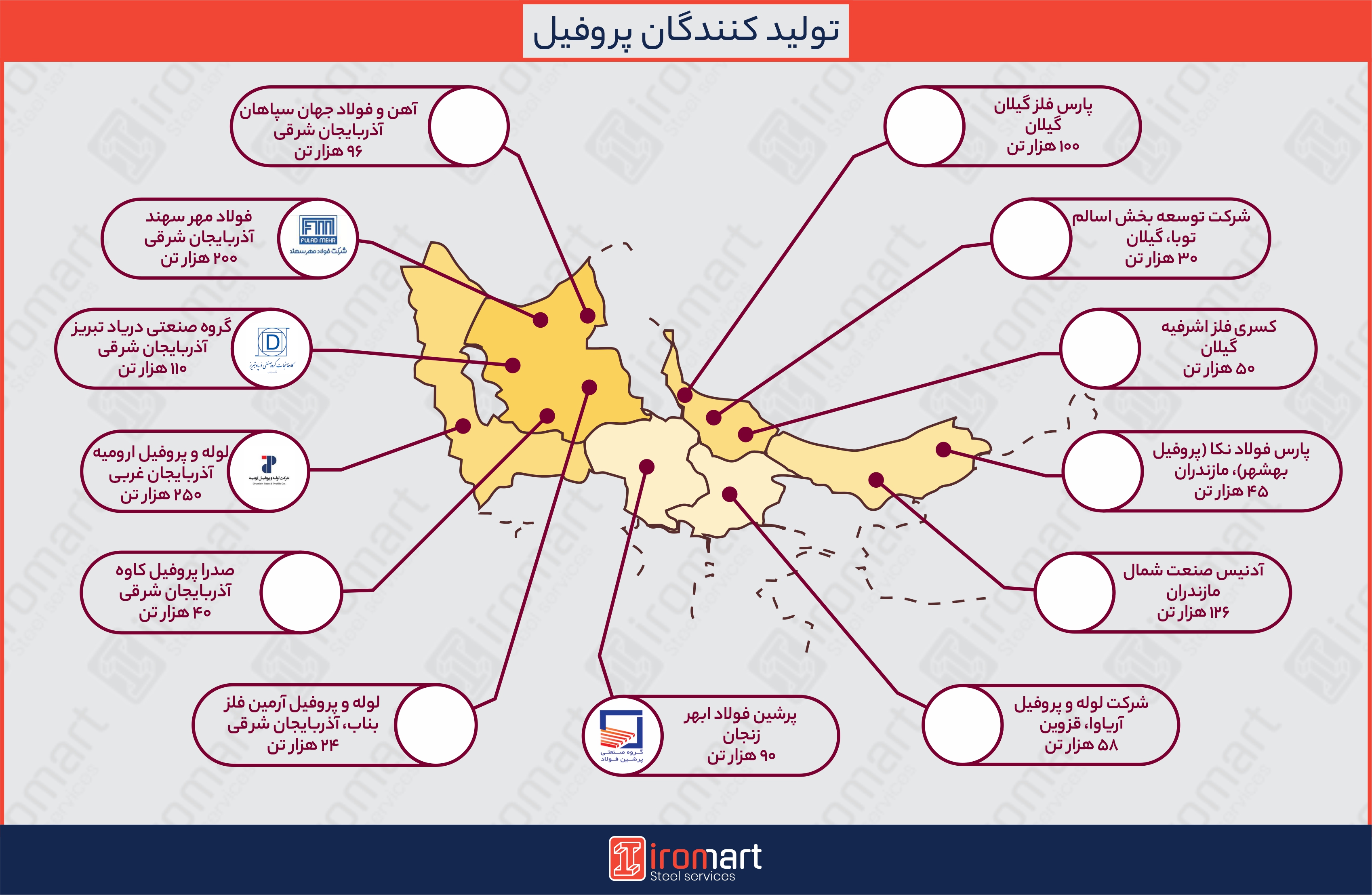 لیست تولیدکنندگان پروفیل فولادی در ایران