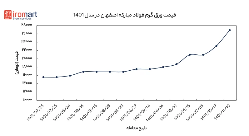 کاهش قیمت آهن امروز