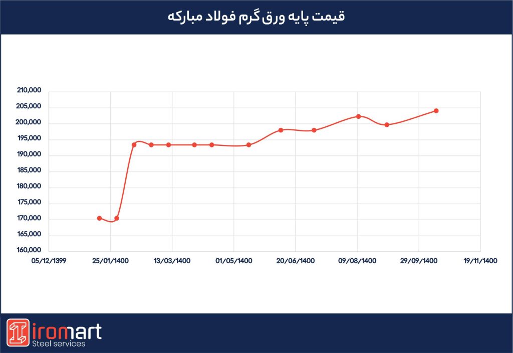 نمودار قیمت ورق گرم در سال 1400