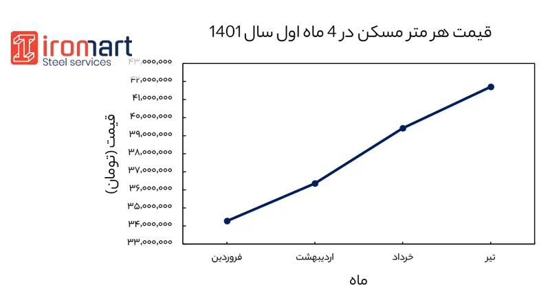 نمودار قیمت مسکن در چهار ماه ابتدایی سال 1401