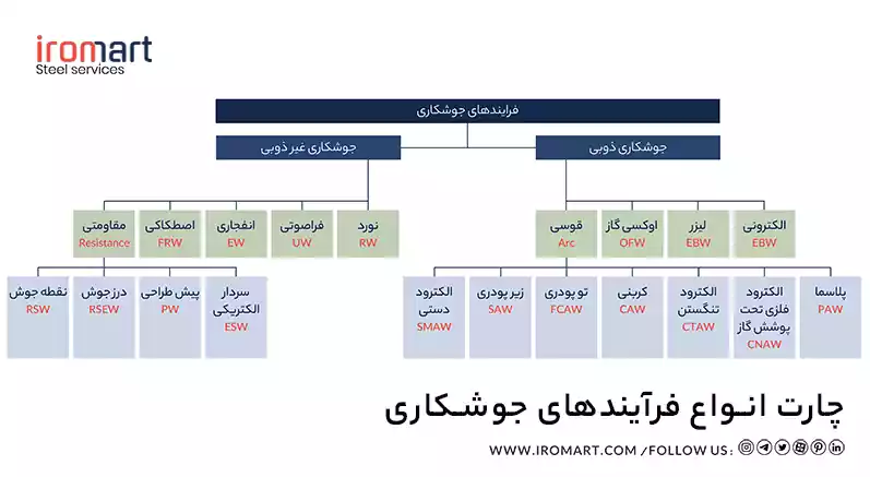 چارت انواع فرآیند جوشکاری