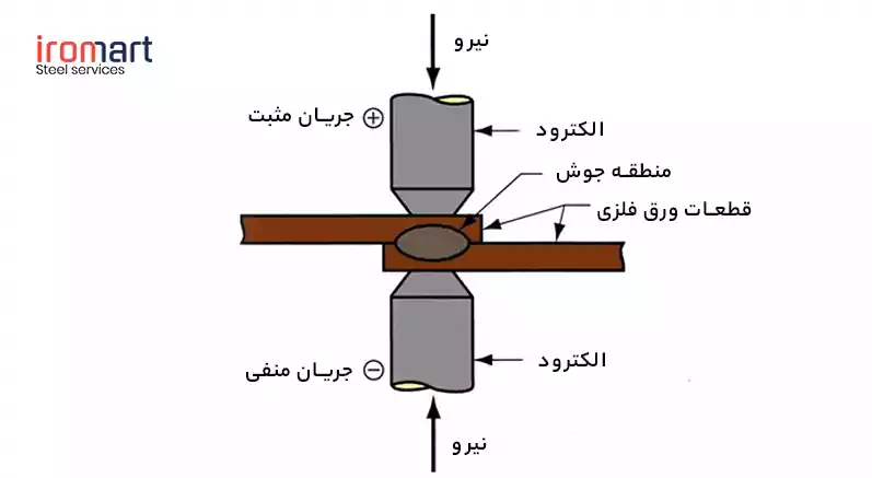 طراحی جوشکاری مقاومتی