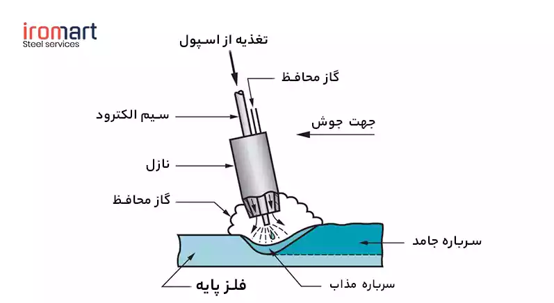 طراحی جوشکاری قوس با گاز محافظ