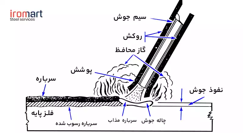 طراحی جوشکاری قوسی با الکترود دستی