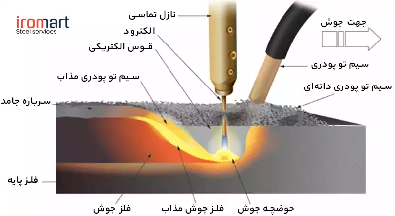 طراحی جوشکاری زیر پودری