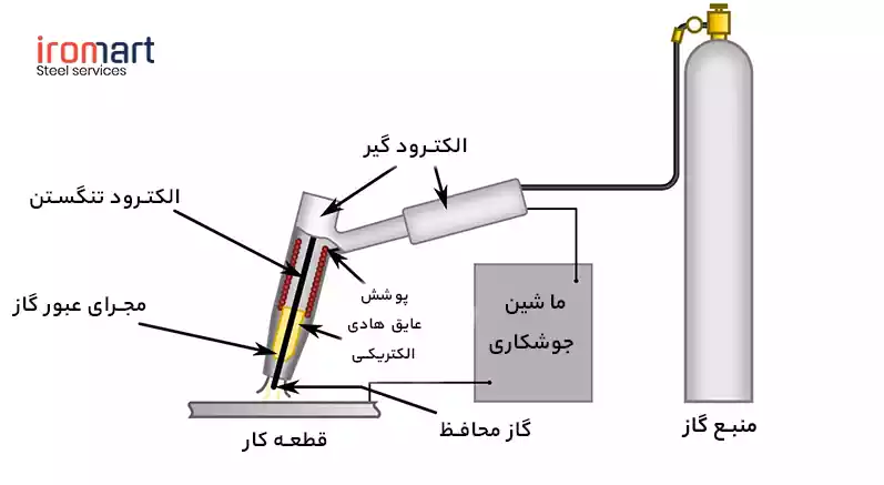 طراحی جوشکاری قوس با الکترود تنگستن و گاز خنثی