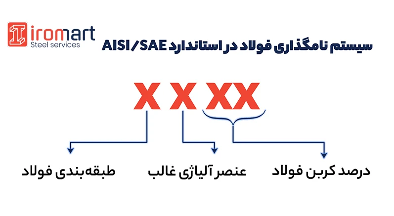 نام گذاری فولادها براساس استاندارد AISI-SAE