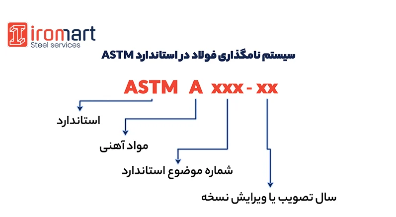 نامگذاری فولادها در استاندارد ASTM