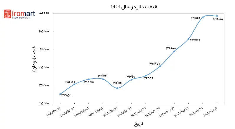 نمودار قیمت دلار 1401