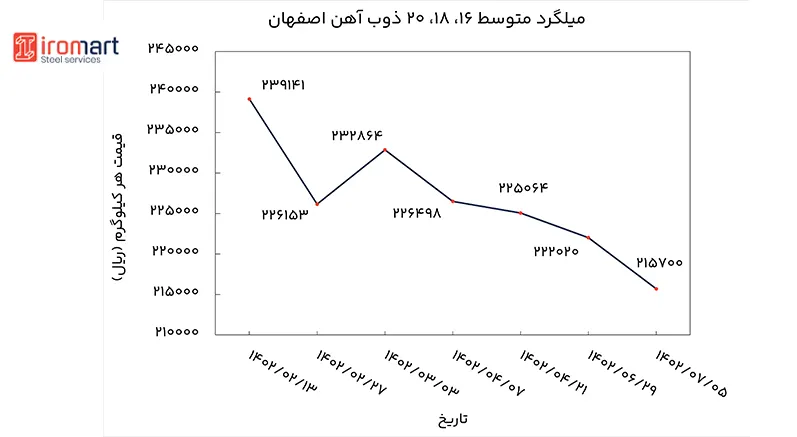 بررسی نمودار قیمت میلگرد اصفهان
