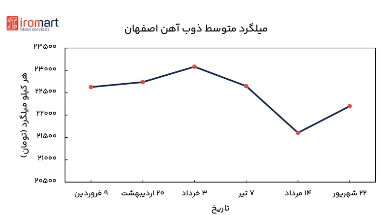 نمودار قیمت میلگرد متوسط اصفهان