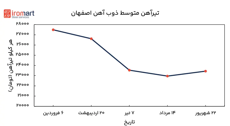نمودار قیمت تیرآهن اصفهان