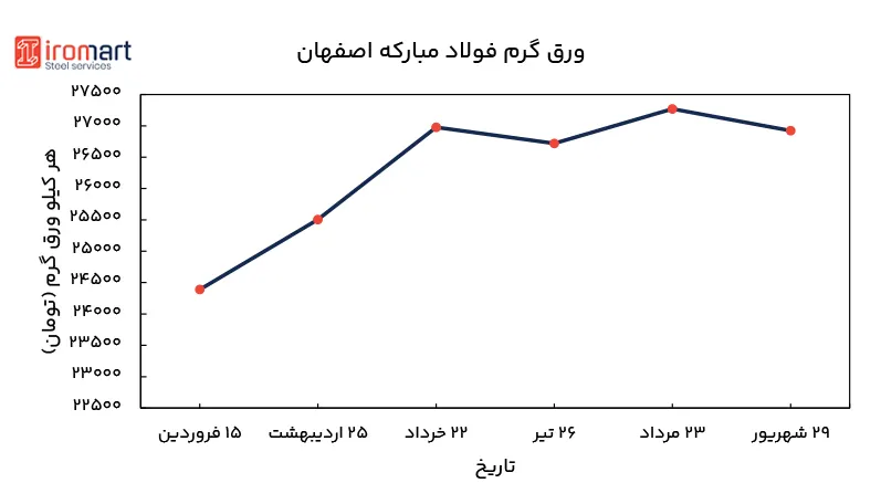 نمودار قیمت ورق گرم اصفهان