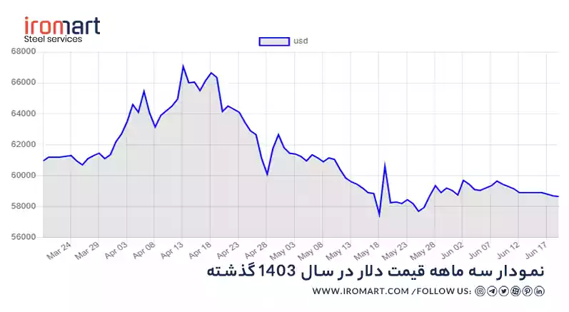 نمودار قیمت دلار در سه ماه گذشته