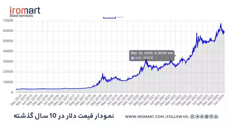 نمودار قیمت دلار در 10 سال گذشته