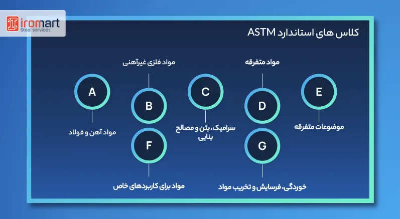 کلاس های استاندارد ASTM