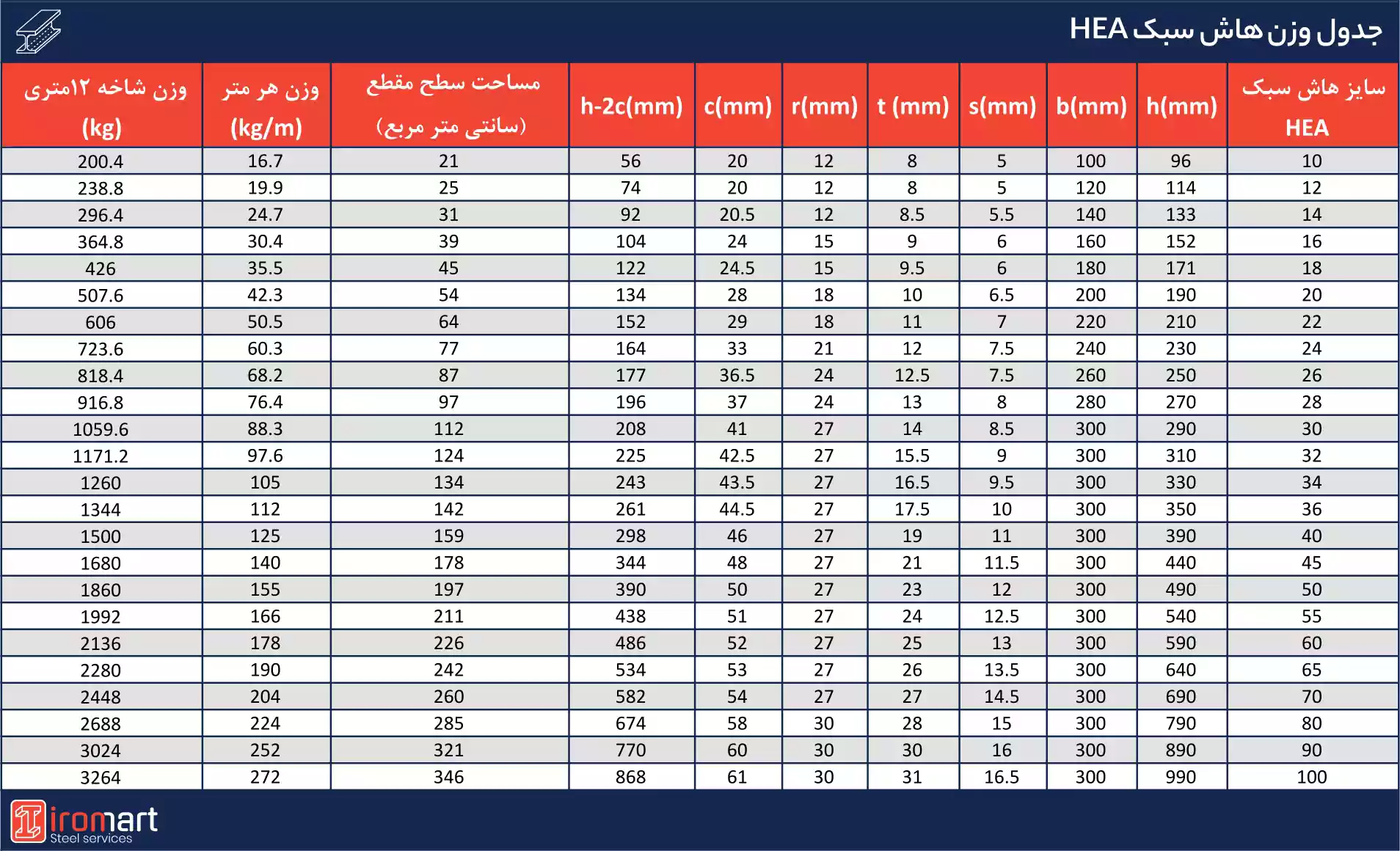 جدول وزن های تیرآهن هاش