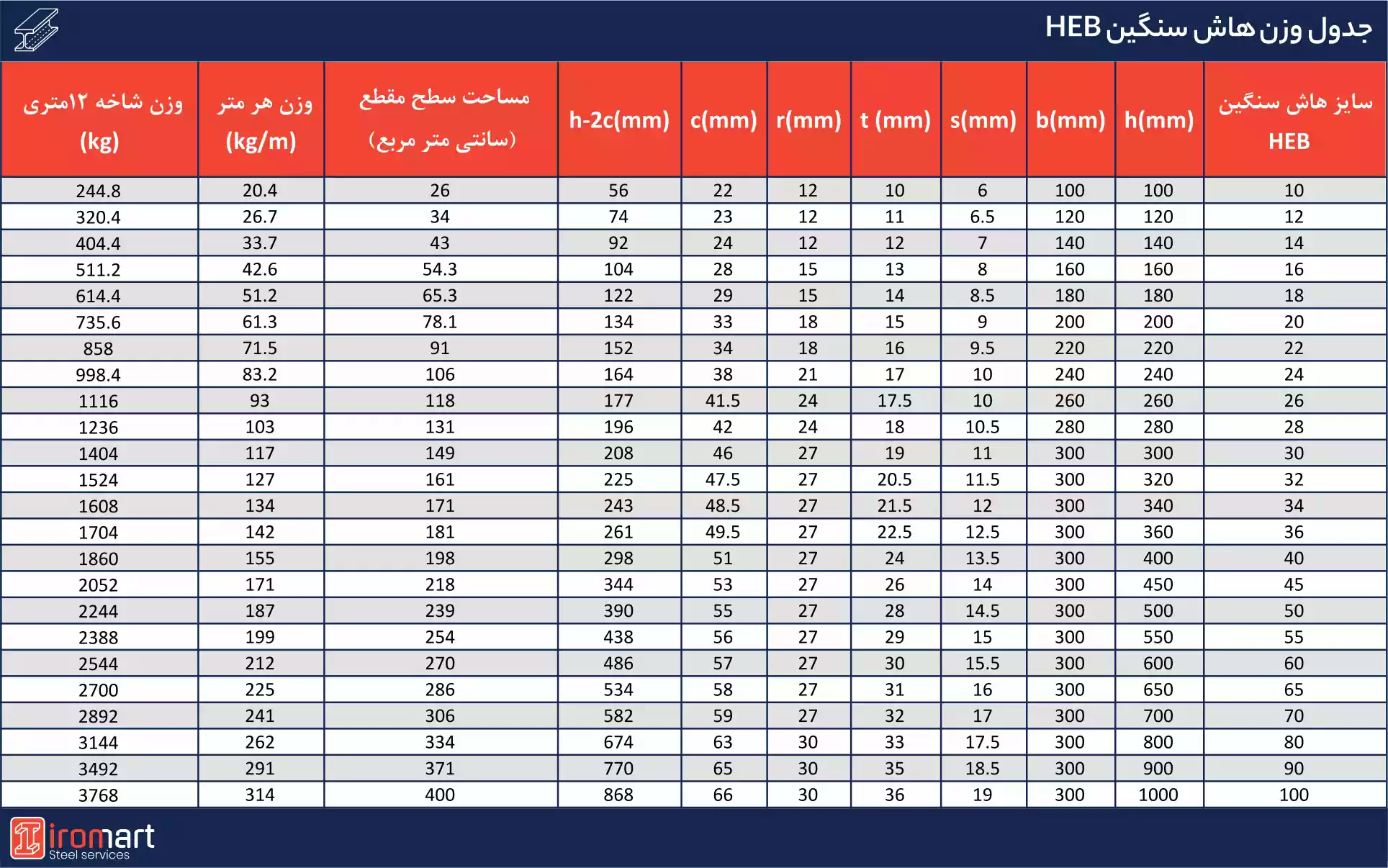 جدول وزن تیرآهن هاش