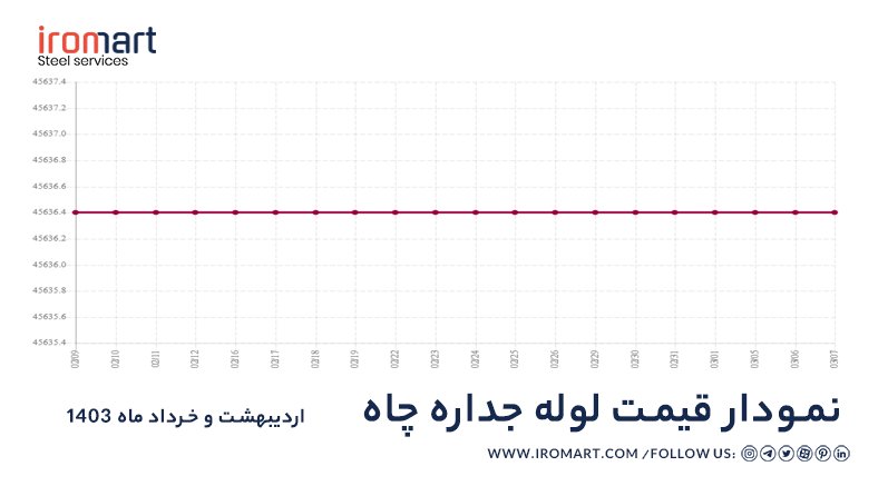 نمودار قیمت لوله جدار چاه