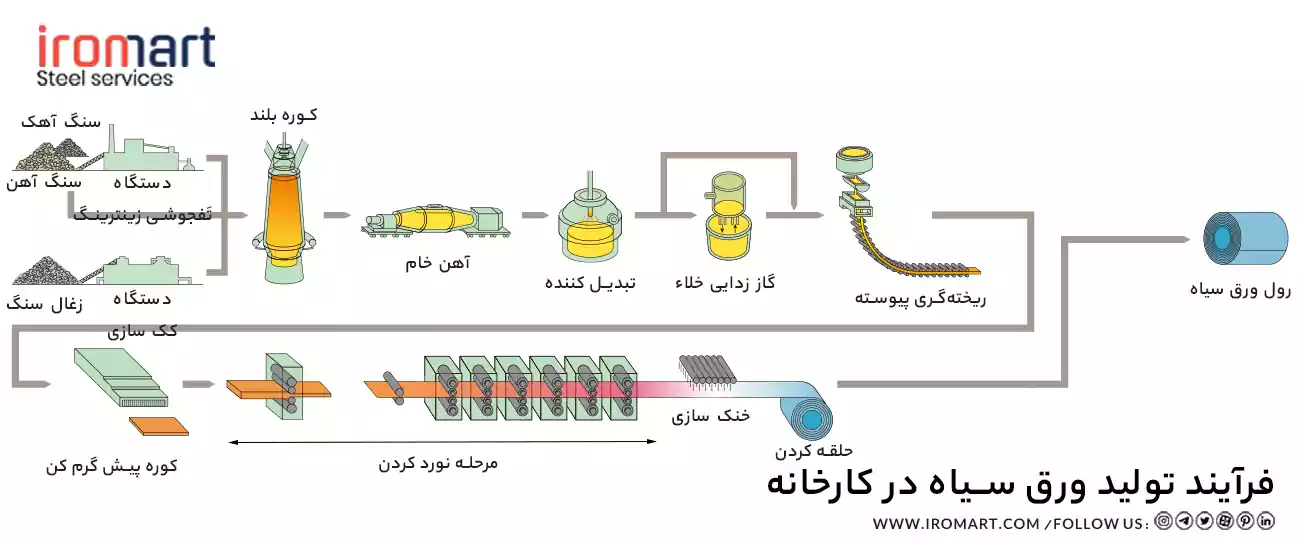 ورق سیاه چگونه تولید می‌شود