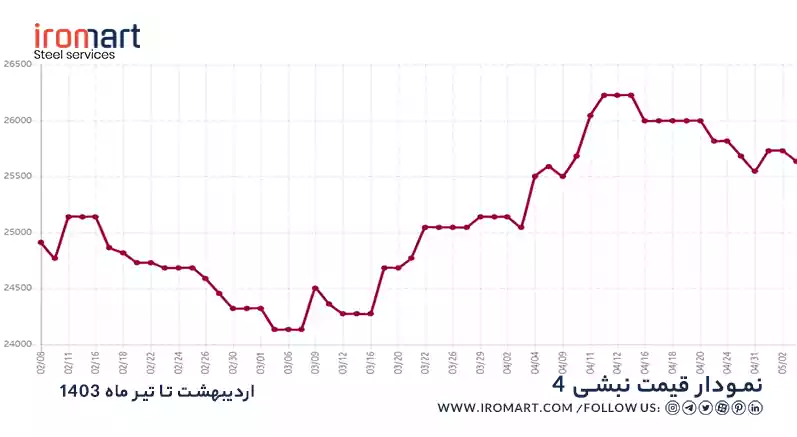 نمودار نوسان قیمت نبشی 4