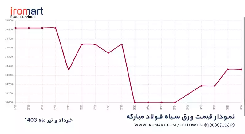 نمودار قیمت ورق سیاه فولاد مبارکه اصفهان