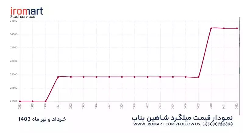 نمودار قیمت میلگرد شاهین بناب