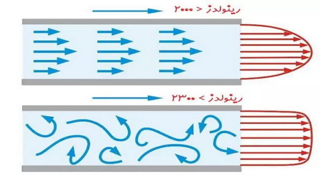 عدد رینولدز چیست؟