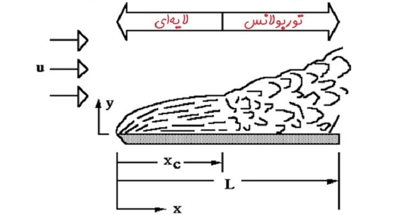 کاربرد عدد رینولدز